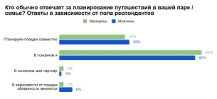 Российские женщины хотят большего участия от мужчин в планировании совместного отдыха