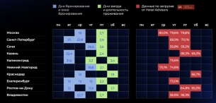 Островок рассказал, когда и на какие дни россияне чаще всего бронируют отели