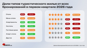 Аналитика Bronevik.com: бюджетные форматы туристического жилья усиливают позиции