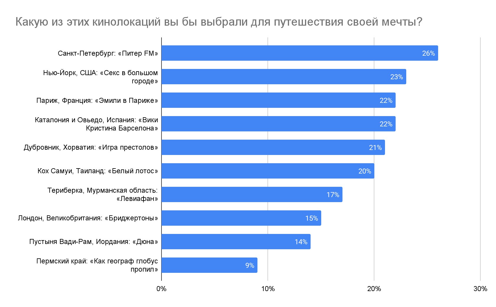 Островок назвал самые желанные кинолокации для путешествий