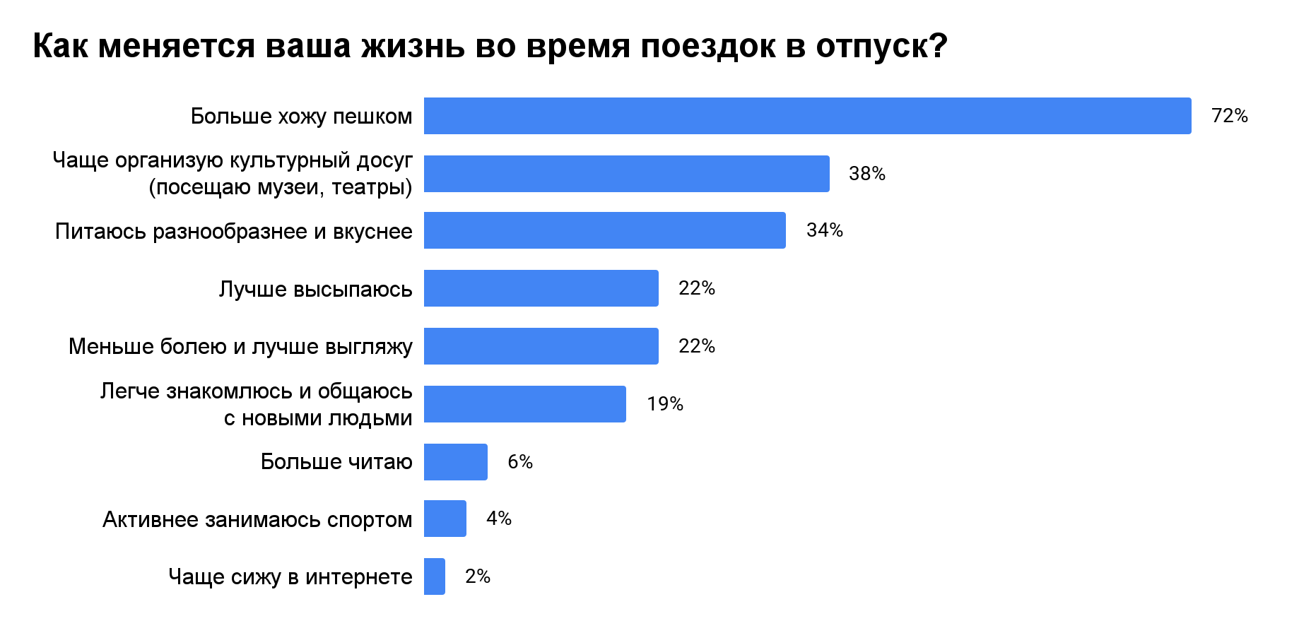 Две трети россиян чувствуют себя в отпуске счастливее