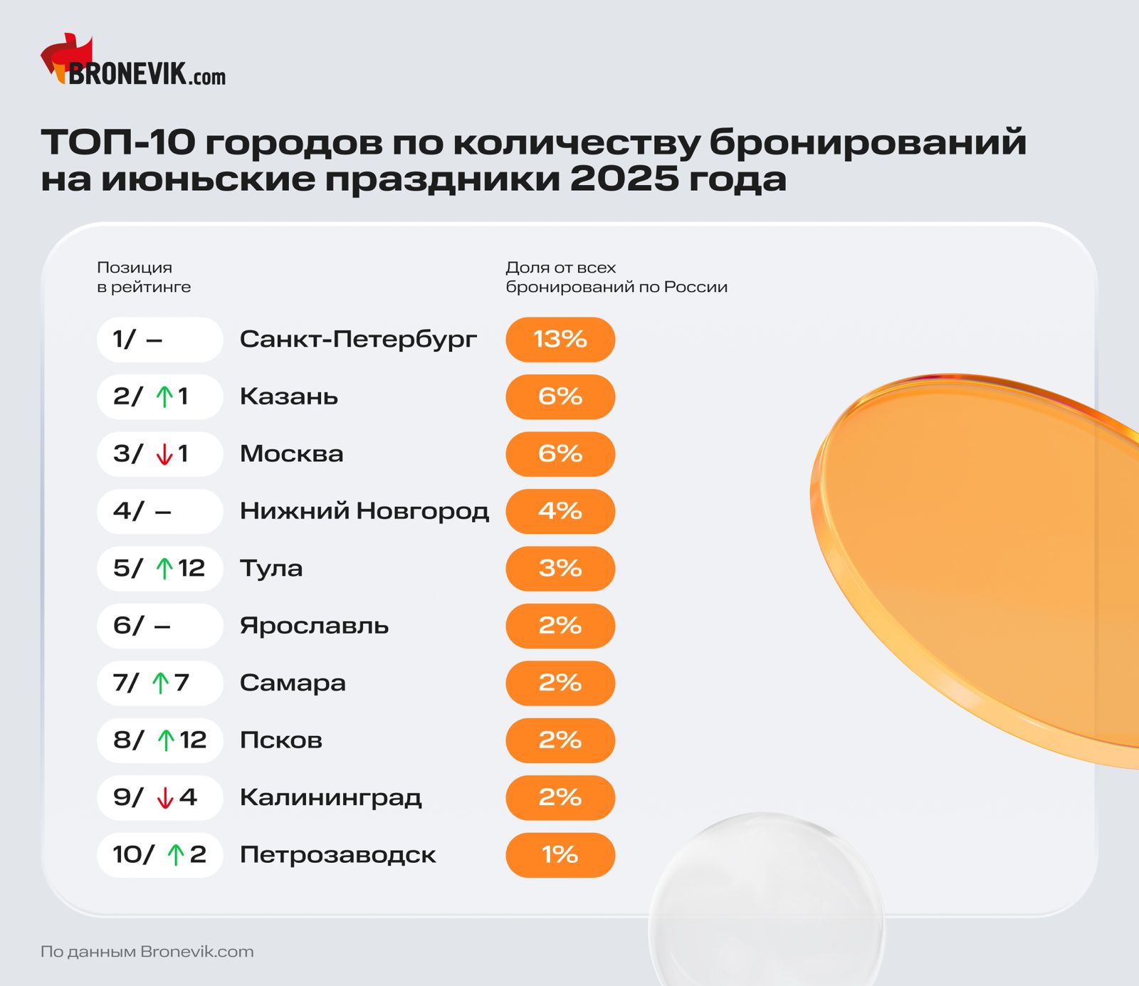 Аналитика Bronevik.com: на июньские праздники россияне забронировали вдове больше туристического жилья